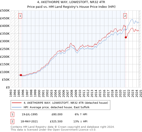 4, AKETHORPE WAY, LOWESTOFT, NR32 4TR: Price paid vs HM Land Registry's House Price Index