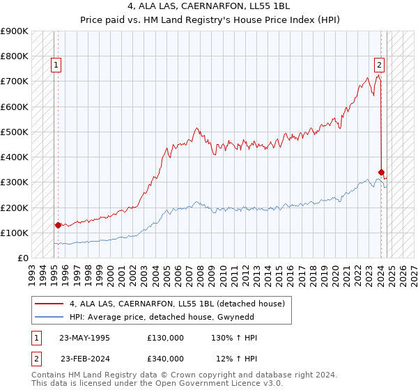 4, ALA LAS, CAERNARFON, LL55 1BL: Price paid vs HM Land Registry's House Price Index