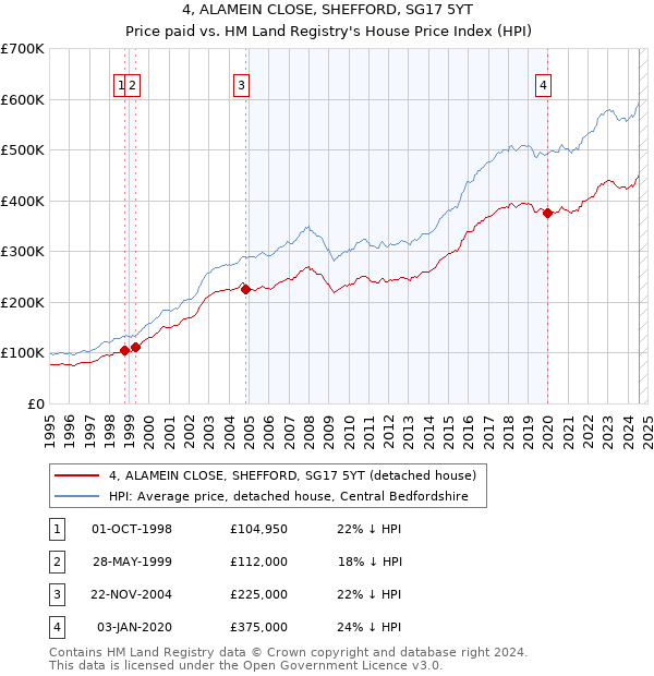 4, ALAMEIN CLOSE, SHEFFORD, SG17 5YT: Price paid vs HM Land Registry's House Price Index