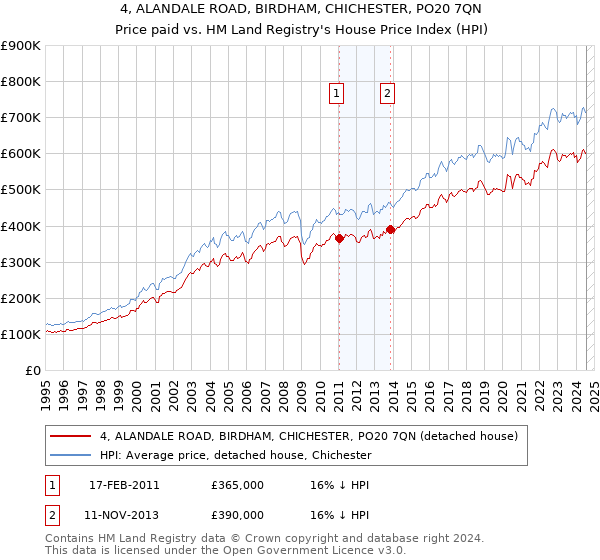 4, ALANDALE ROAD, BIRDHAM, CHICHESTER, PO20 7QN: Price paid vs HM Land Registry's House Price Index