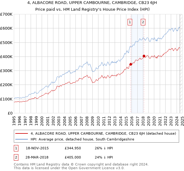 4, ALBACORE ROAD, UPPER CAMBOURNE, CAMBRIDGE, CB23 6JH: Price paid vs HM Land Registry's House Price Index