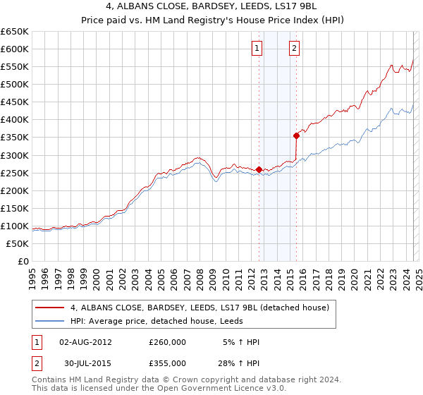 4, ALBANS CLOSE, BARDSEY, LEEDS, LS17 9BL: Price paid vs HM Land Registry's House Price Index