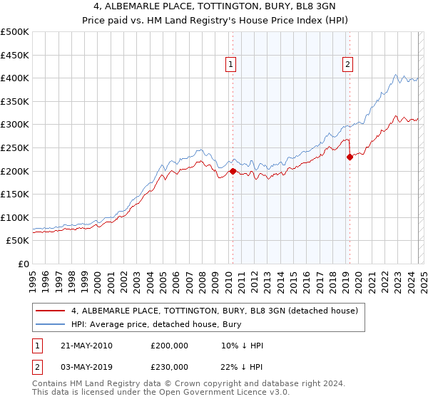 4, ALBEMARLE PLACE, TOTTINGTON, BURY, BL8 3GN: Price paid vs HM Land Registry's House Price Index