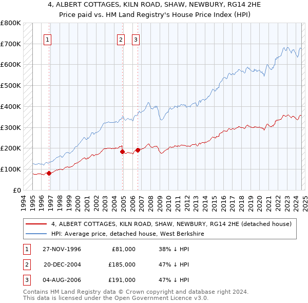 4, ALBERT COTTAGES, KILN ROAD, SHAW, NEWBURY, RG14 2HE: Price paid vs HM Land Registry's House Price Index