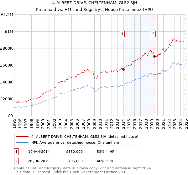 4, ALBERT DRIVE, CHELTENHAM, GL52 3JH: Price paid vs HM Land Registry's House Price Index