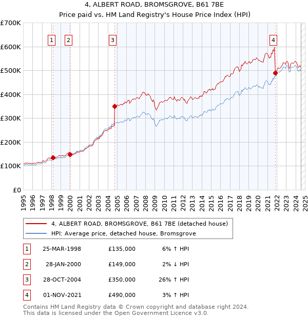 4, ALBERT ROAD, BROMSGROVE, B61 7BE: Price paid vs HM Land Registry's House Price Index