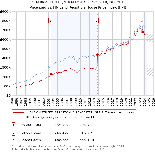 4, ALBION STREET, STRATTON, CIRENCESTER, GL7 2HT: Price paid vs HM Land Registry's House Price Index