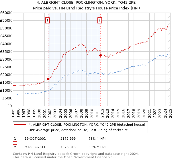 4, ALBRIGHT CLOSE, POCKLINGTON, YORK, YO42 2PE: Price paid vs HM Land Registry's House Price Index