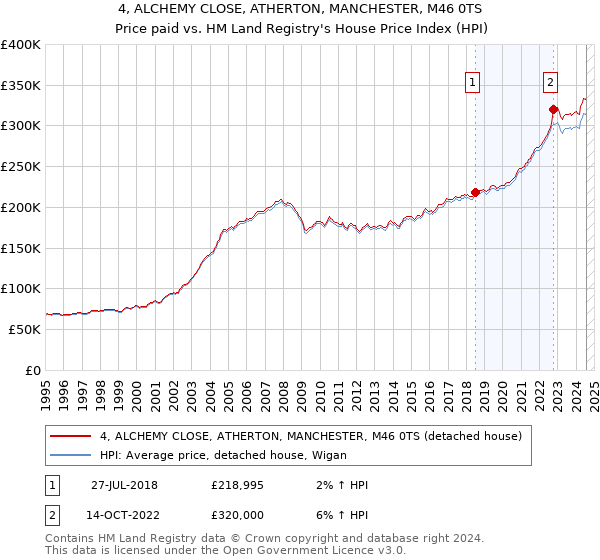 4, ALCHEMY CLOSE, ATHERTON, MANCHESTER, M46 0TS: Price paid vs HM Land Registry's House Price Index