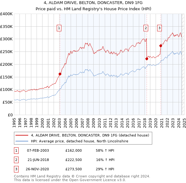 4, ALDAM DRIVE, BELTON, DONCASTER, DN9 1FG: Price paid vs HM Land Registry's House Price Index