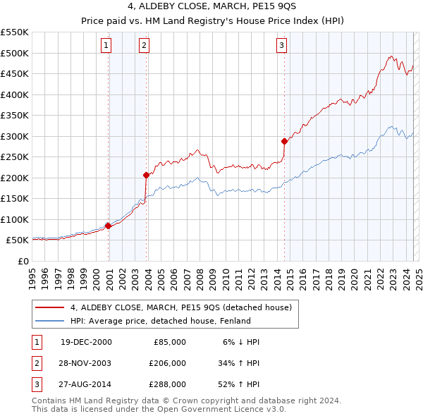 4, ALDEBY CLOSE, MARCH, PE15 9QS: Price paid vs HM Land Registry's House Price Index