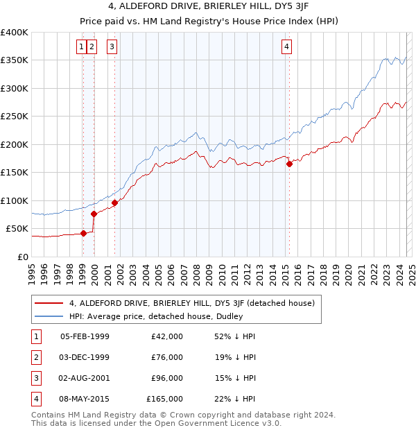 4, ALDEFORD DRIVE, BRIERLEY HILL, DY5 3JF: Price paid vs HM Land Registry's House Price Index