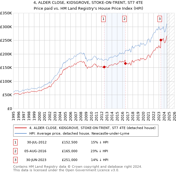 4, ALDER CLOSE, KIDSGROVE, STOKE-ON-TRENT, ST7 4TE: Price paid vs HM Land Registry's House Price Index