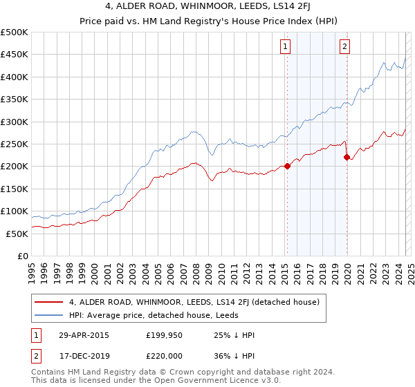 4, ALDER ROAD, WHINMOOR, LEEDS, LS14 2FJ: Price paid vs HM Land Registry's House Price Index