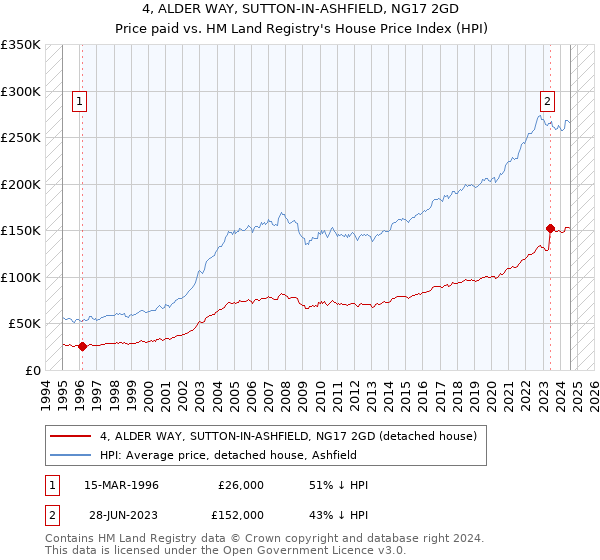 4, ALDER WAY, SUTTON-IN-ASHFIELD, NG17 2GD: Price paid vs HM Land Registry's House Price Index