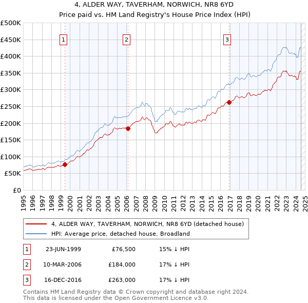 4, ALDER WAY, TAVERHAM, NORWICH, NR8 6YD: Price paid vs HM Land Registry's House Price Index