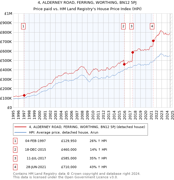 4, ALDERNEY ROAD, FERRING, WORTHING, BN12 5PJ: Price paid vs HM Land Registry's House Price Index