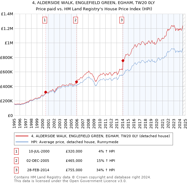 4, ALDERSIDE WALK, ENGLEFIELD GREEN, EGHAM, TW20 0LY: Price paid vs HM Land Registry's House Price Index