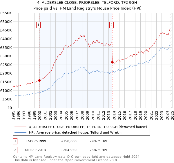 4, ALDERSLEE CLOSE, PRIORSLEE, TELFORD, TF2 9GH: Price paid vs HM Land Registry's House Price Index