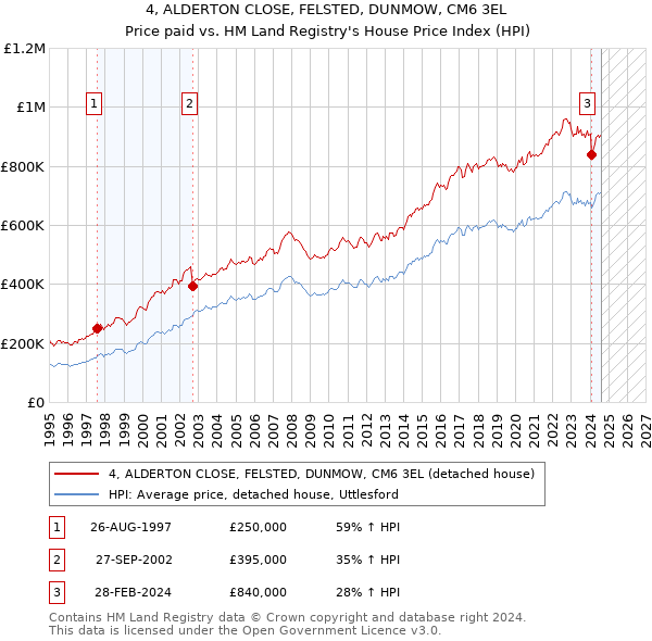 4, ALDERTON CLOSE, FELSTED, DUNMOW, CM6 3EL: Price paid vs HM Land Registry's House Price Index