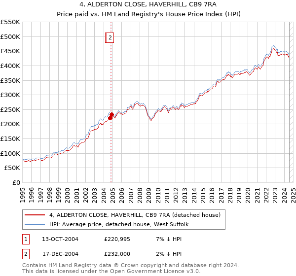 4, ALDERTON CLOSE, HAVERHILL, CB9 7RA: Price paid vs HM Land Registry's House Price Index