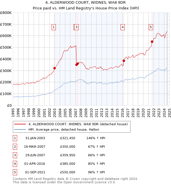 4, ALDERWOOD COURT, WIDNES, WA8 9DR: Price paid vs HM Land Registry's House Price Index