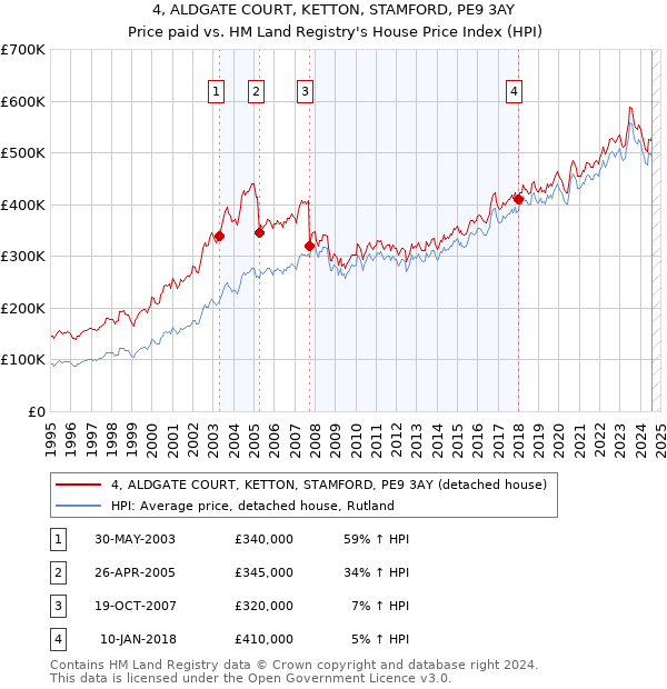 4, ALDGATE COURT, KETTON, STAMFORD, PE9 3AY: Price paid vs HM Land Registry's House Price Index