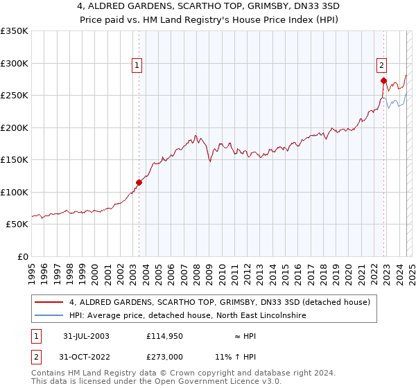 4, ALDRED GARDENS, SCARTHO TOP, GRIMSBY, DN33 3SD: Price paid vs HM Land Registry's House Price Index