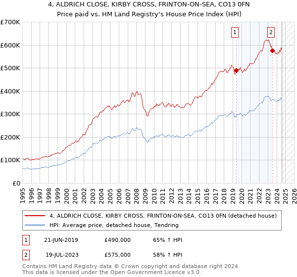 4, ALDRICH CLOSE, KIRBY CROSS, FRINTON-ON-SEA, CO13 0FN: Price paid vs HM Land Registry's House Price Index