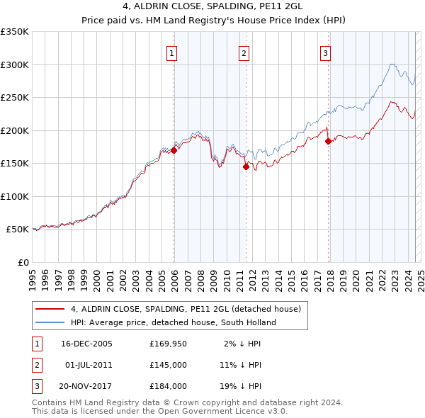 4, ALDRIN CLOSE, SPALDING, PE11 2GL: Price paid vs HM Land Registry's House Price Index