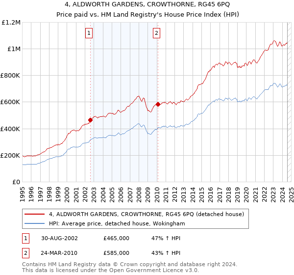 4, ALDWORTH GARDENS, CROWTHORNE, RG45 6PQ: Price paid vs HM Land Registry's House Price Index