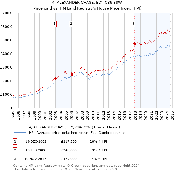 4, ALEXANDER CHASE, ELY, CB6 3SW: Price paid vs HM Land Registry's House Price Index