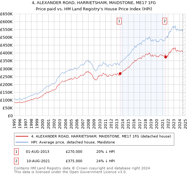 4, ALEXANDER ROAD, HARRIETSHAM, MAIDSTONE, ME17 1FG: Price paid vs HM Land Registry's House Price Index