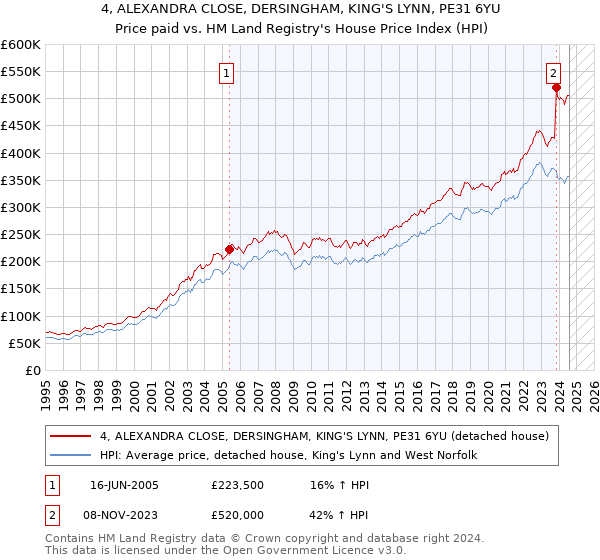 4, ALEXANDRA CLOSE, DERSINGHAM, KING'S LYNN, PE31 6YU: Price paid vs HM Land Registry's House Price Index