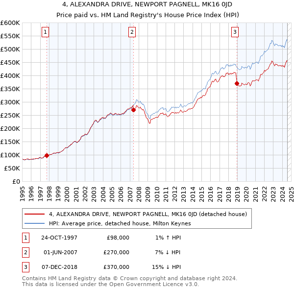 4, ALEXANDRA DRIVE, NEWPORT PAGNELL, MK16 0JD: Price paid vs HM Land Registry's House Price Index