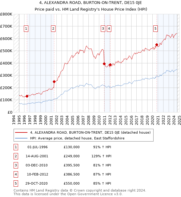 4, ALEXANDRA ROAD, BURTON-ON-TRENT, DE15 0JE: Price paid vs HM Land Registry's House Price Index