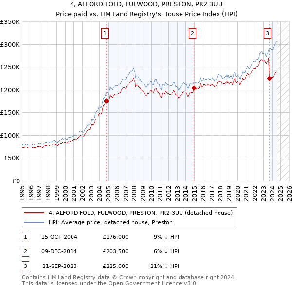 4, ALFORD FOLD, FULWOOD, PRESTON, PR2 3UU: Price paid vs HM Land Registry's House Price Index