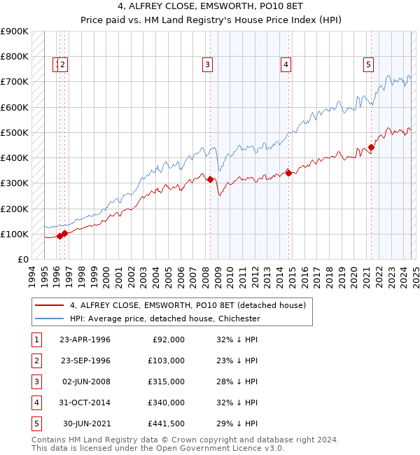 4, ALFREY CLOSE, EMSWORTH, PO10 8ET: Price paid vs HM Land Registry's House Price Index