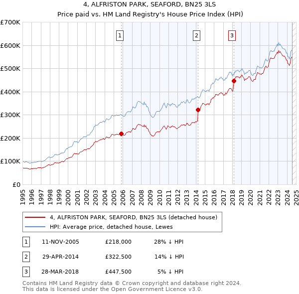 4, ALFRISTON PARK, SEAFORD, BN25 3LS: Price paid vs HM Land Registry's House Price Index