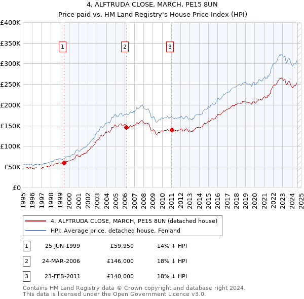 4, ALFTRUDA CLOSE, MARCH, PE15 8UN: Price paid vs HM Land Registry's House Price Index