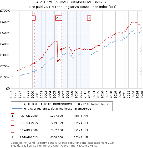 4, ALHAMBRA ROAD, BROMSGROVE, B60 2RY: Price paid vs HM Land Registry's House Price Index