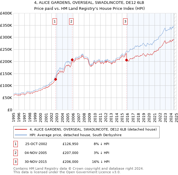 4, ALICE GARDENS, OVERSEAL, SWADLINCOTE, DE12 6LB: Price paid vs HM Land Registry's House Price Index