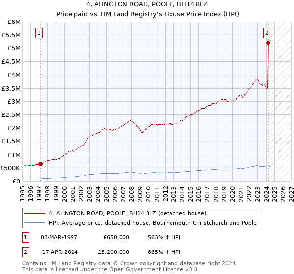 4, ALINGTON ROAD, POOLE, BH14 8LZ: Price paid vs HM Land Registry's House Price Index