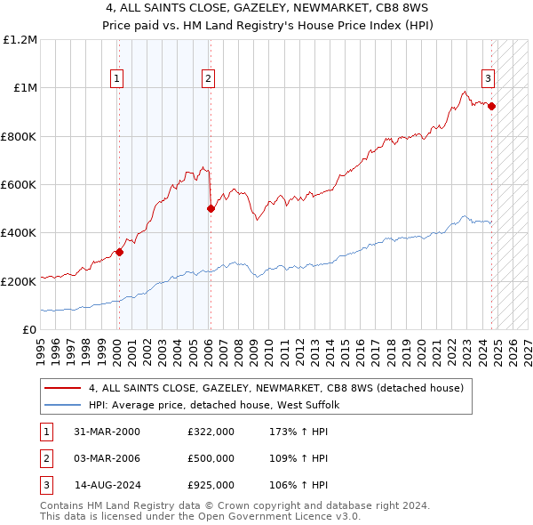 4, ALL SAINTS CLOSE, GAZELEY, NEWMARKET, CB8 8WS: Price paid vs HM Land Registry's House Price Index