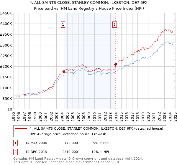 4, ALL SAINTS CLOSE, STANLEY COMMON, ILKESTON, DE7 6FX: Price paid vs HM Land Registry's House Price Index