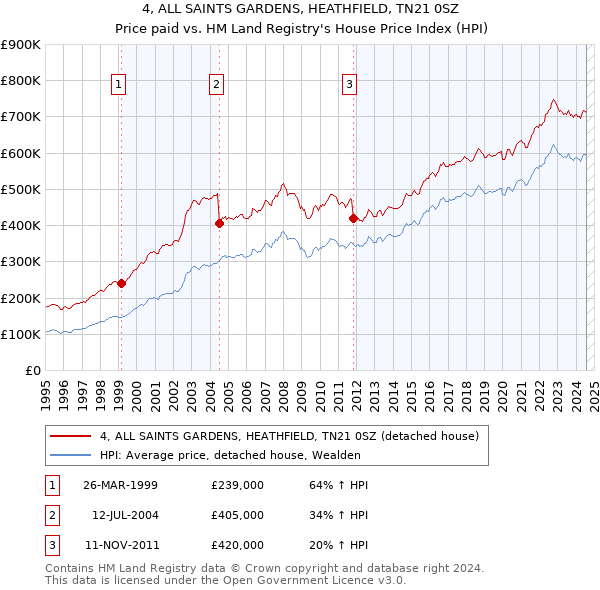 4, ALL SAINTS GARDENS, HEATHFIELD, TN21 0SZ: Price paid vs HM Land Registry's House Price Index