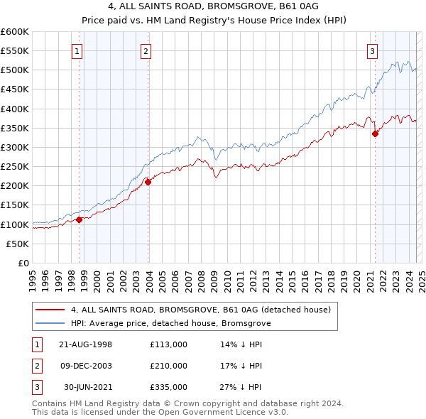 4, ALL SAINTS ROAD, BROMSGROVE, B61 0AG: Price paid vs HM Land Registry's House Price Index