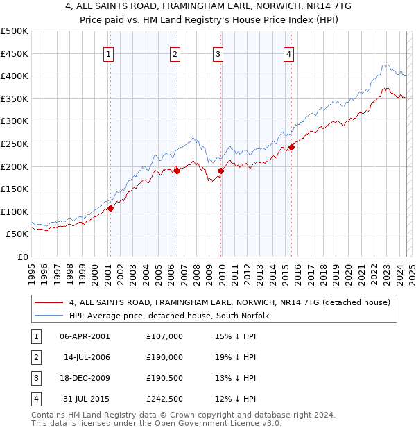 4, ALL SAINTS ROAD, FRAMINGHAM EARL, NORWICH, NR14 7TG: Price paid vs HM Land Registry's House Price Index