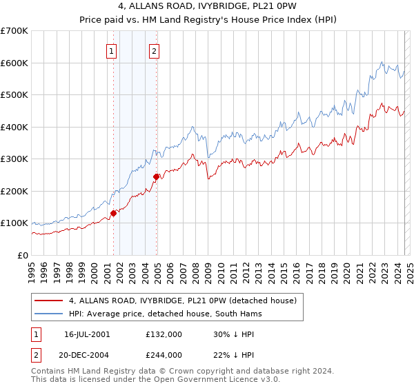 4, ALLANS ROAD, IVYBRIDGE, PL21 0PW: Price paid vs HM Land Registry's House Price Index