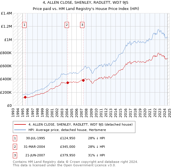 4, ALLEN CLOSE, SHENLEY, RADLETT, WD7 9JS: Price paid vs HM Land Registry's House Price Index